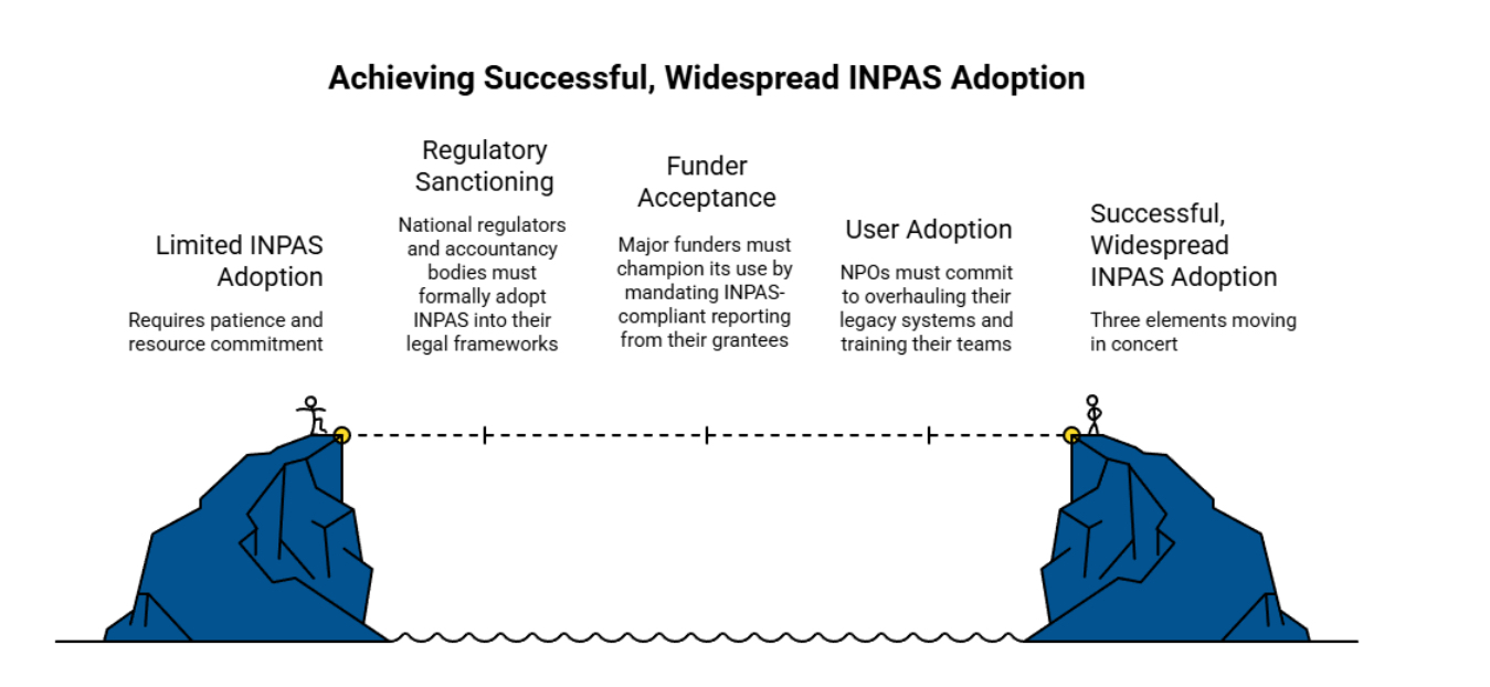 Achieving Successful, Widespread INPAS Adoption